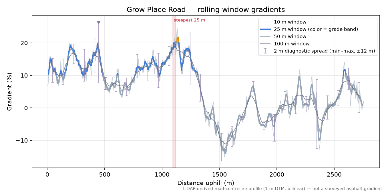 Grow Place Road rolling gradient profile