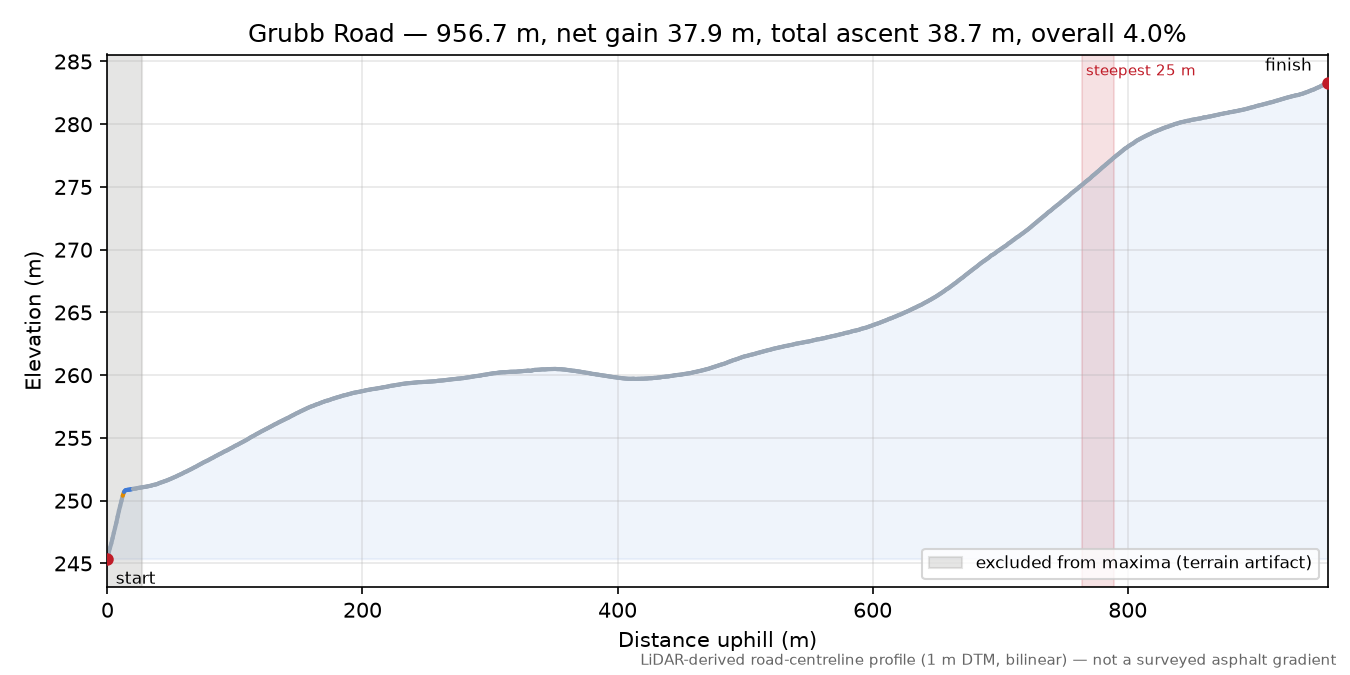 Grubb Road elevation profile