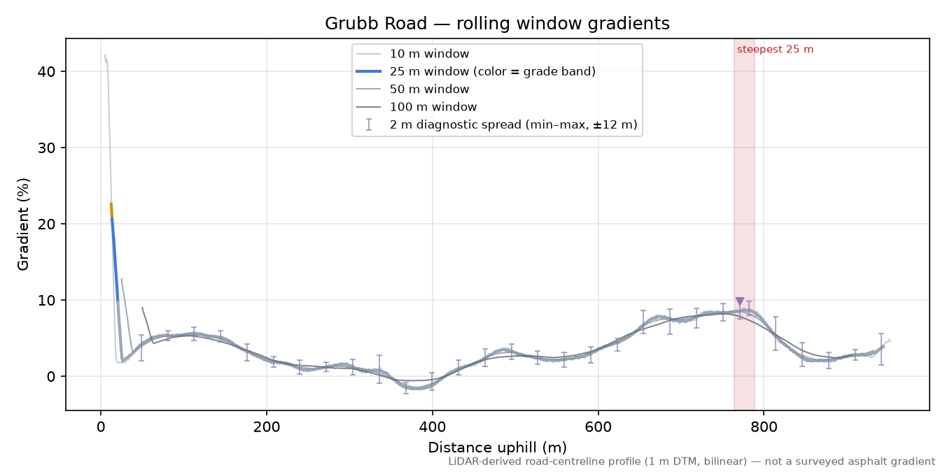 Grubb Road rolling gradient profile