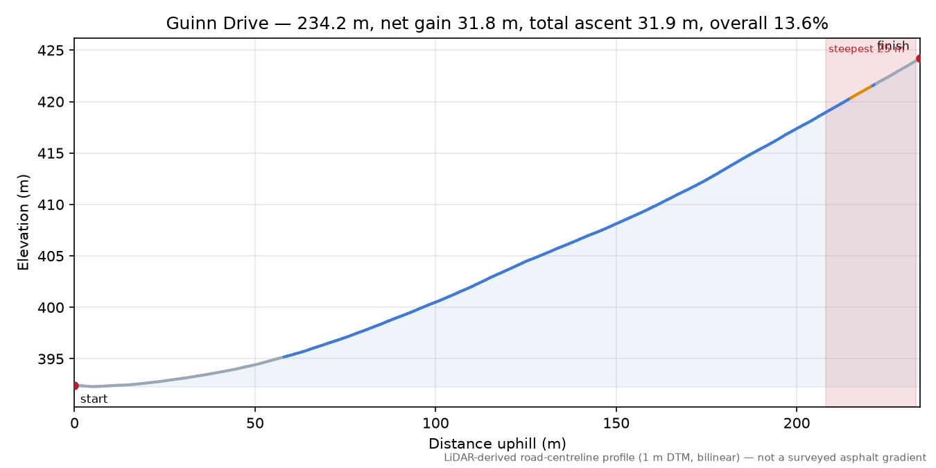 Guinn Drive elevation profile