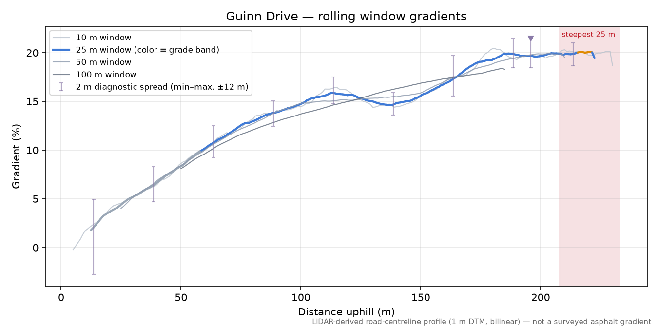 Guinn Drive rolling gradient profile