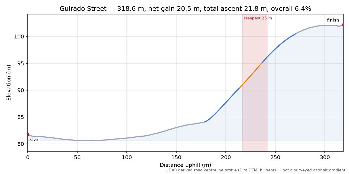 Guirado Street elevation profile