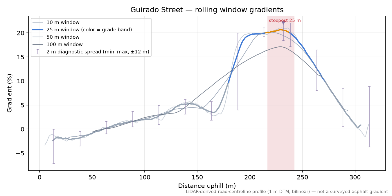 Guirado Street rolling gradient profile