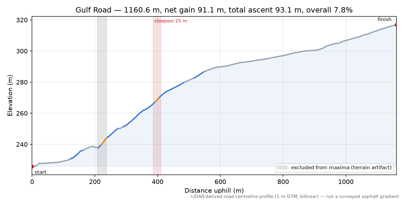 Gulf Road elevation profile
