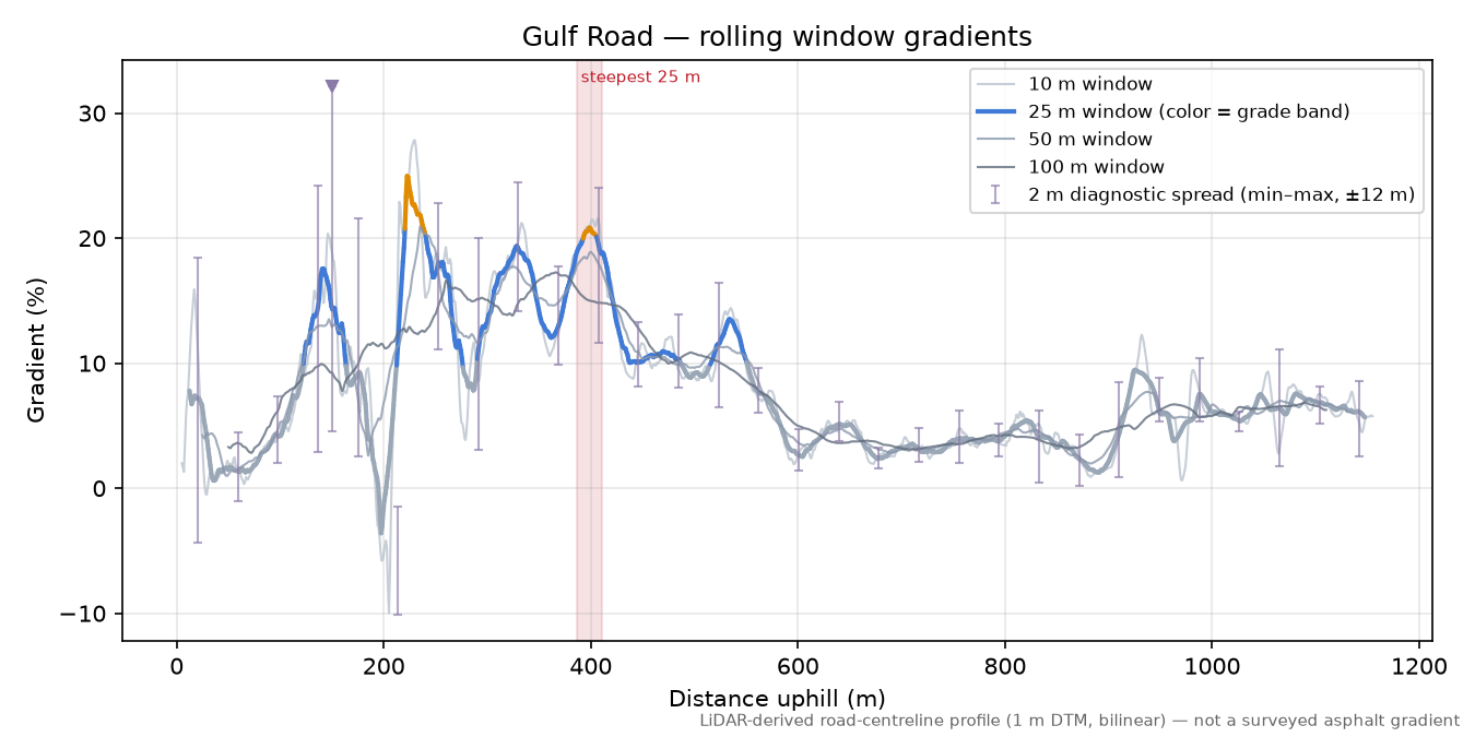 Gulf Road rolling gradient profile