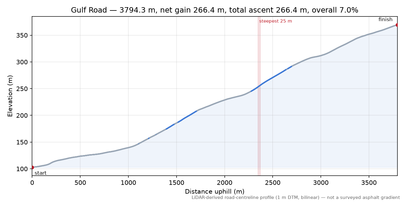 Gulf Road elevation profile
