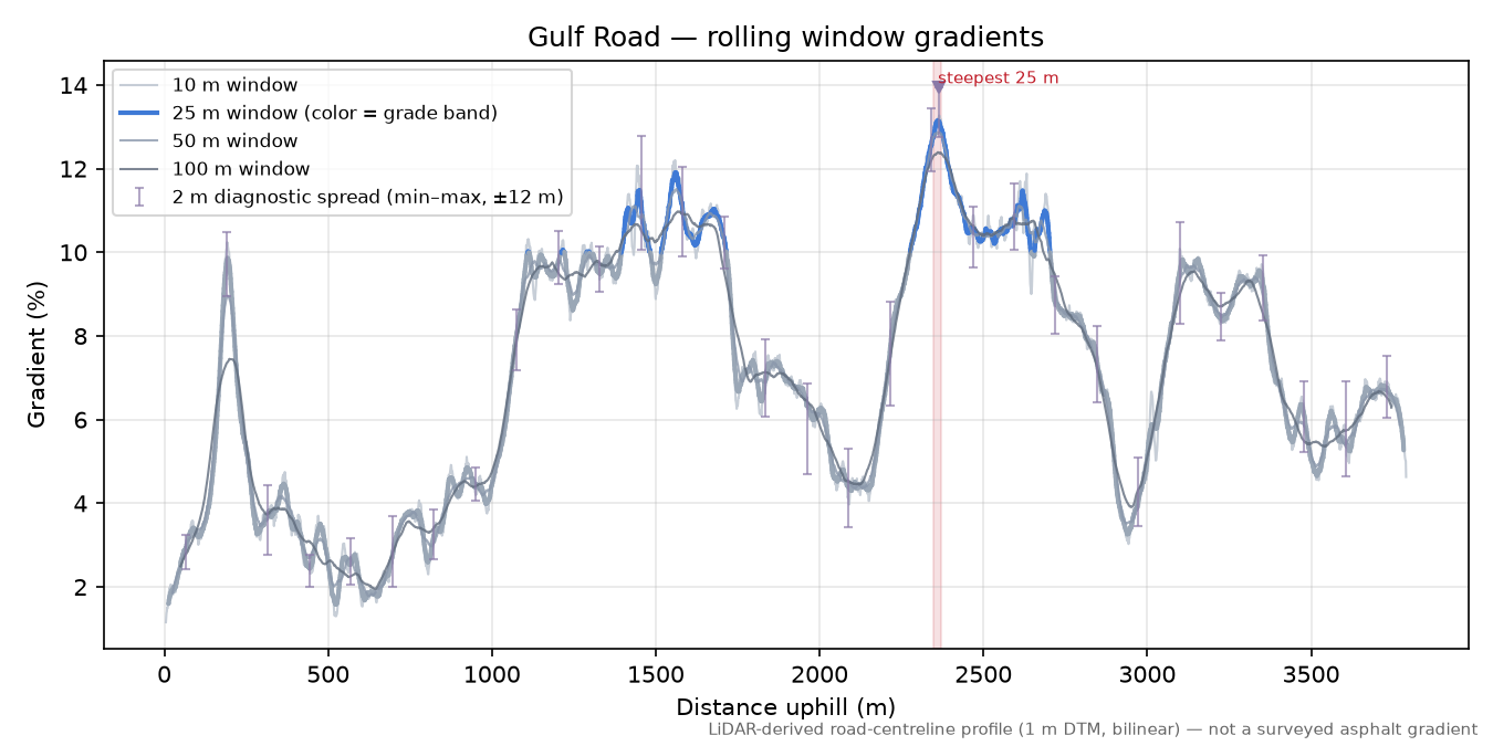 Gulf Road rolling gradient profile