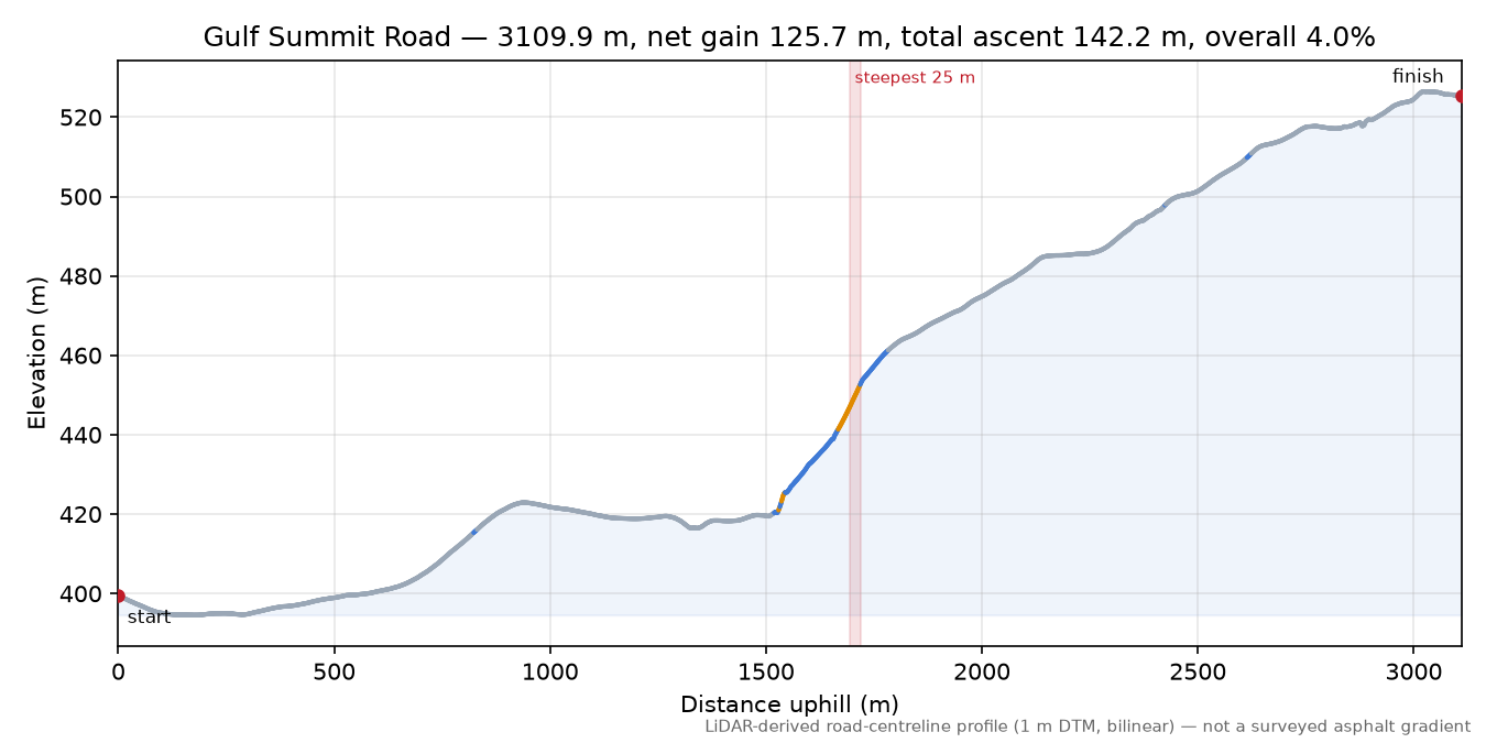 Gulf Summit Road elevation profile