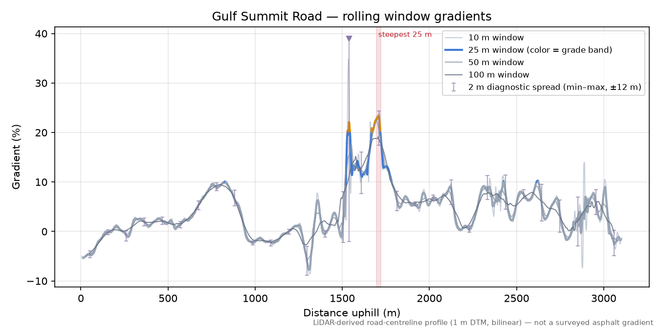 Gulf Summit Road rolling gradient profile