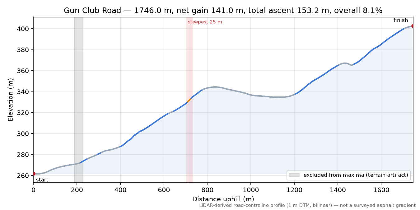 Gun Club Road elevation profile