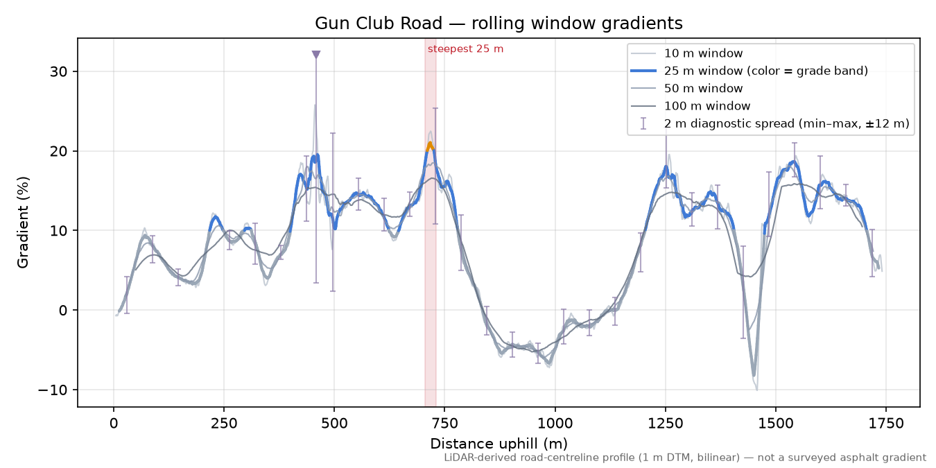 Gun Club Road rolling gradient profile