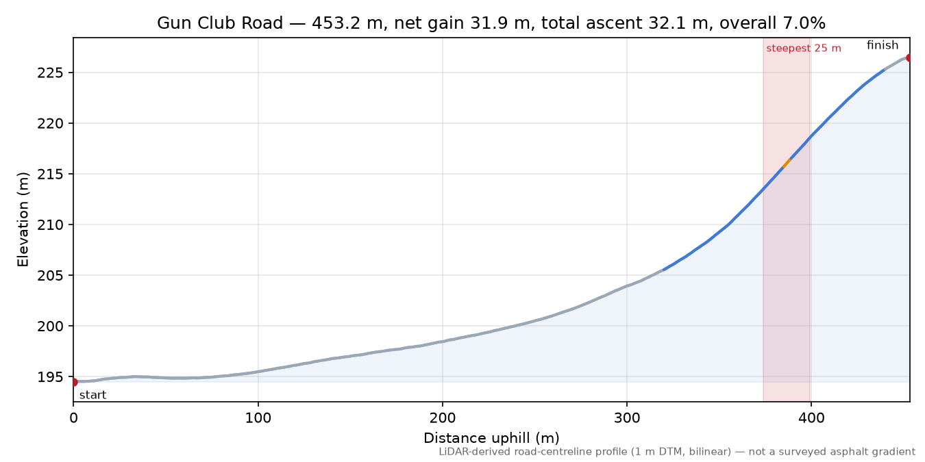 Gun Club Road elevation profile