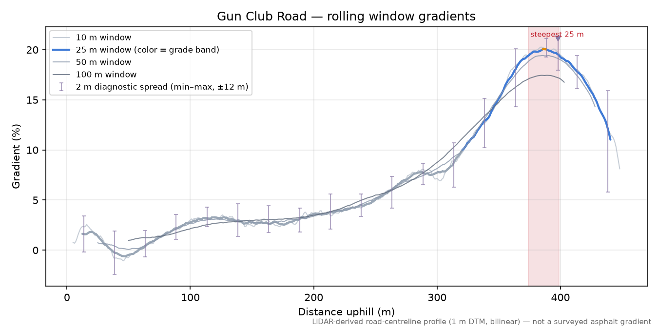 Gun Club Road rolling gradient profile
