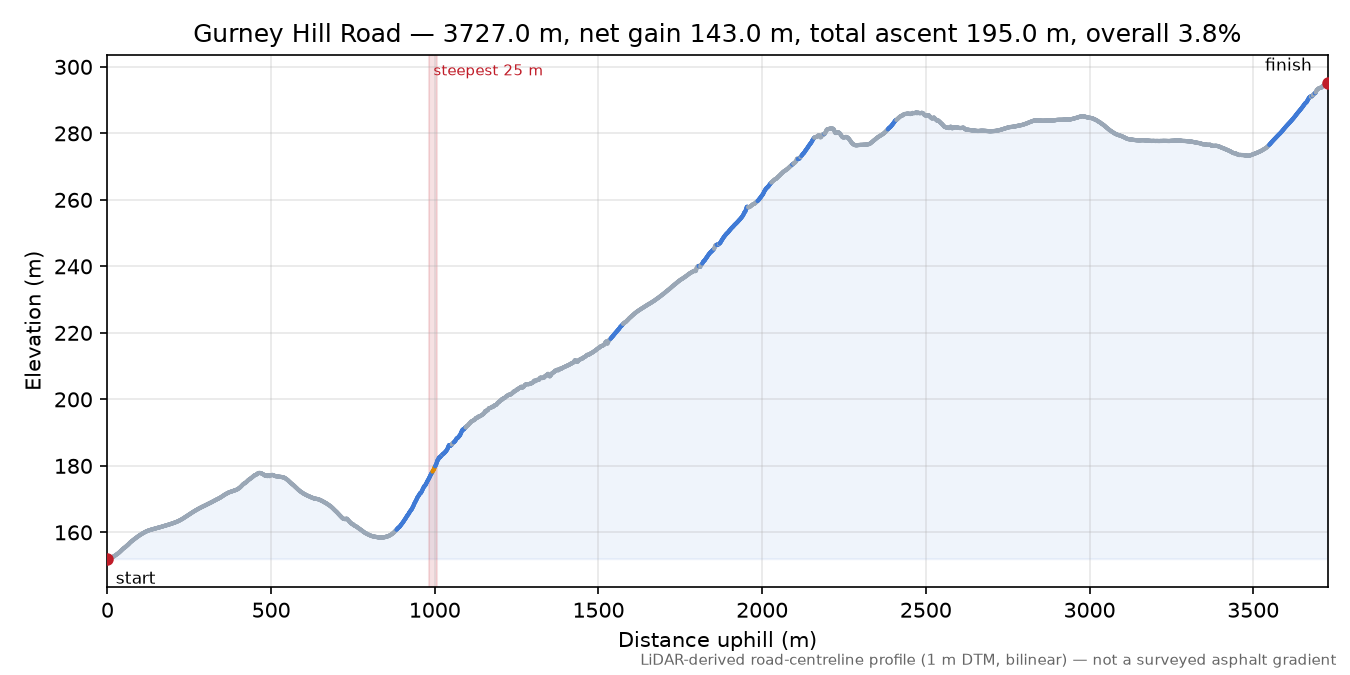 Gurney Hill Road elevation profile