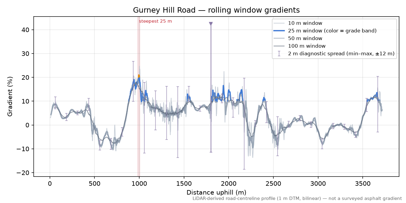 Gurney Hill Road rolling gradient profile