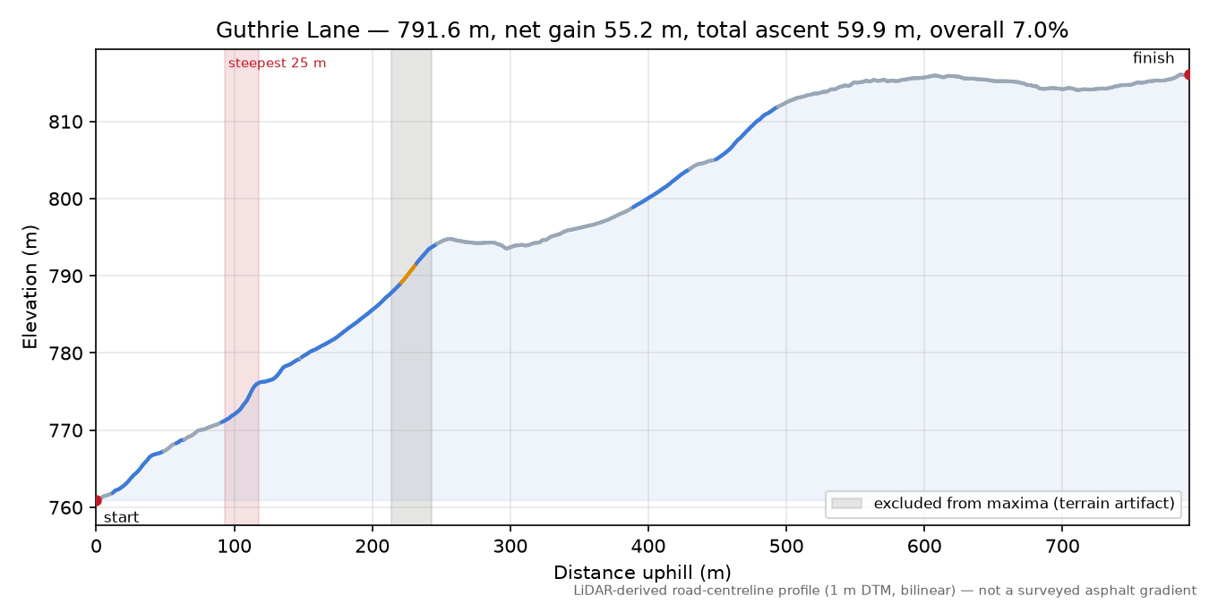 Guthrie Lane elevation profile
