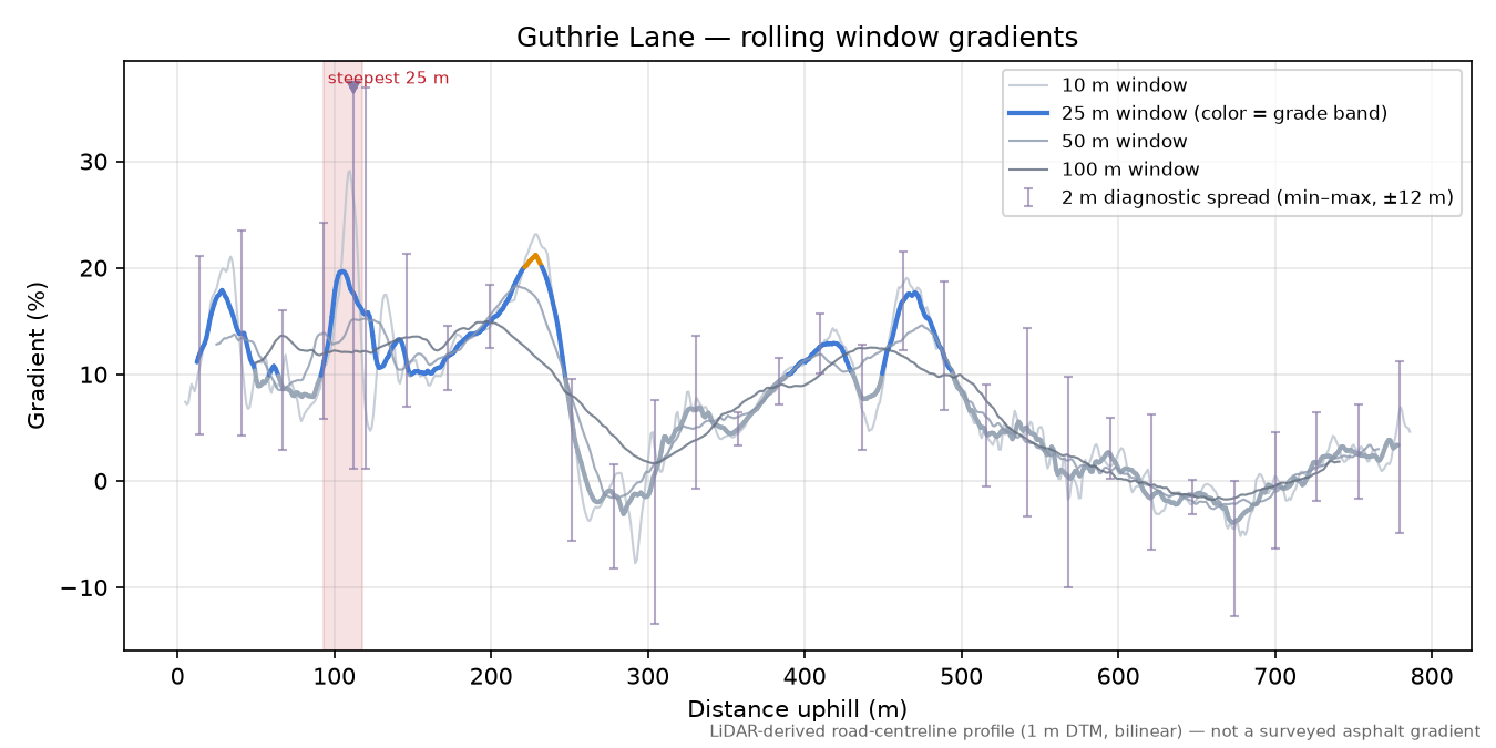 Guthrie Lane rolling gradient profile