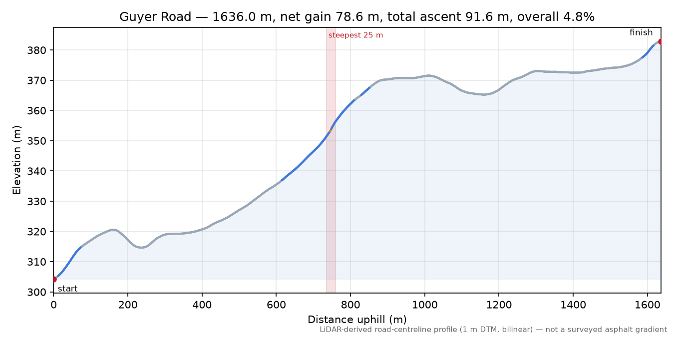 Guyer Road elevation profile