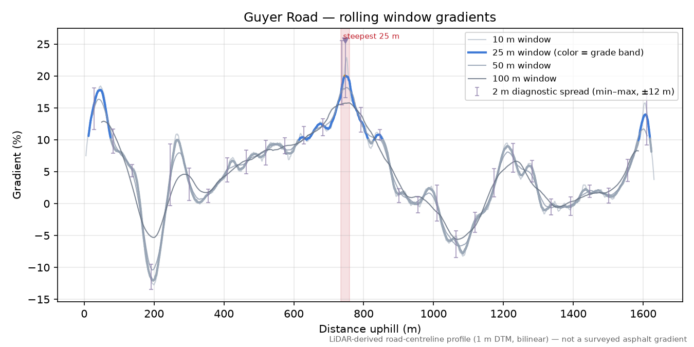 Guyer Road rolling gradient profile