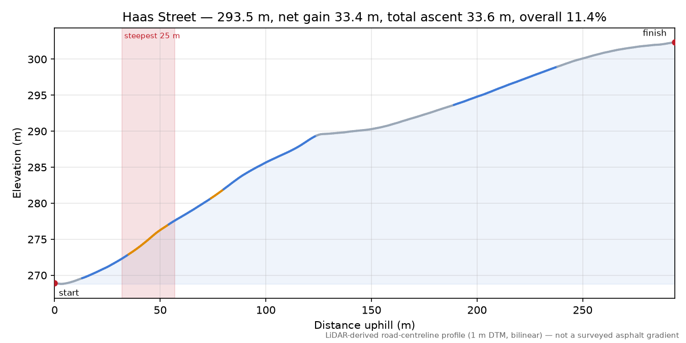 Haas Street elevation profile