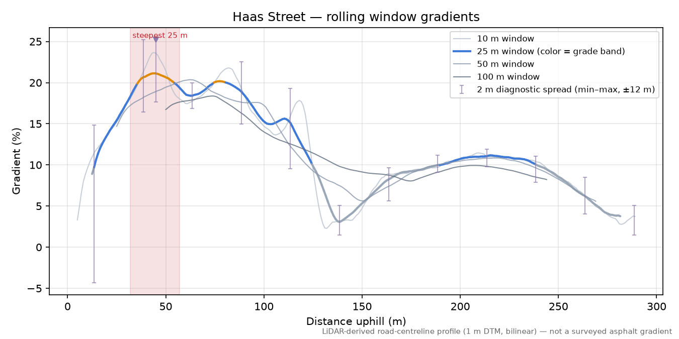 Haas Street rolling gradient profile