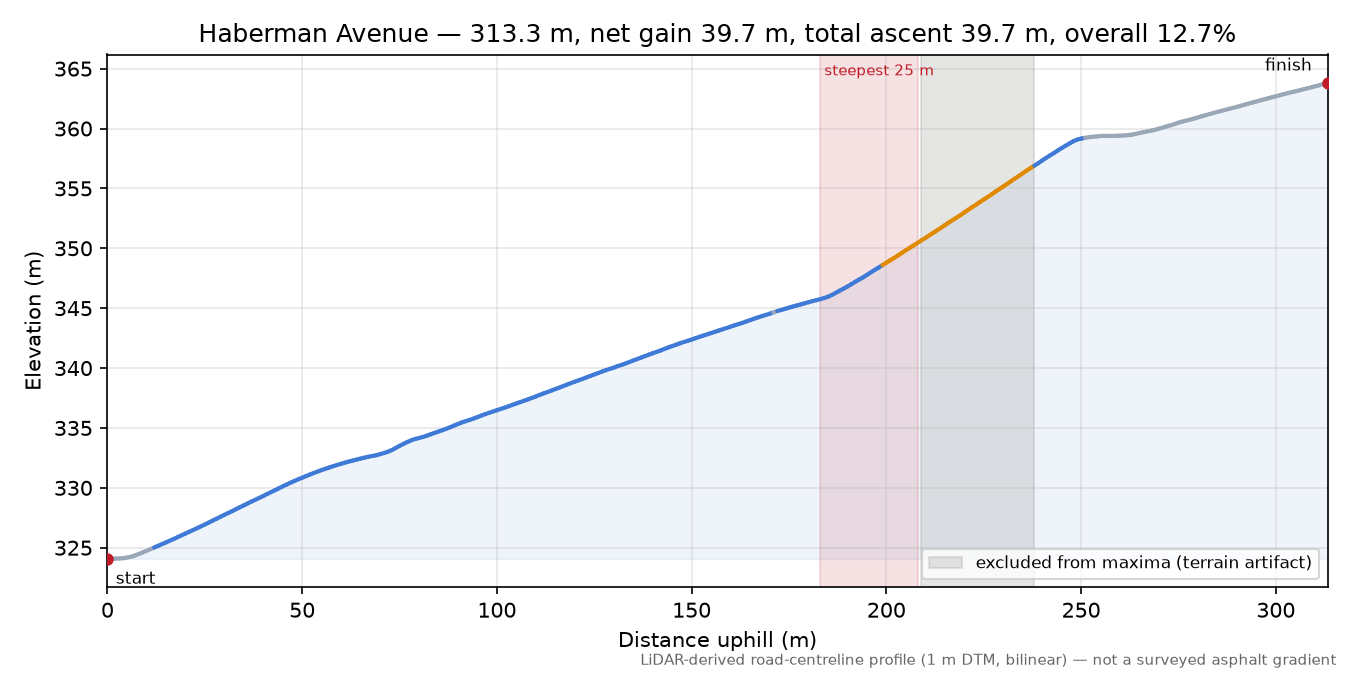 Haberman Avenue elevation profile