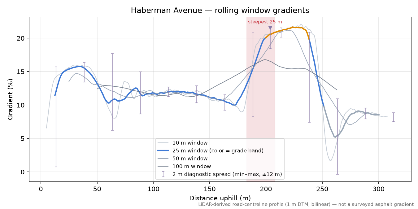 Haberman Avenue rolling gradient profile
