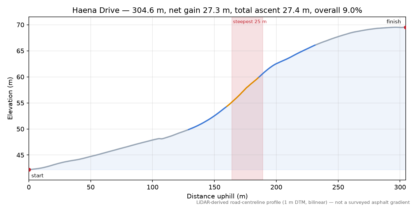 Haena Drive elevation profile