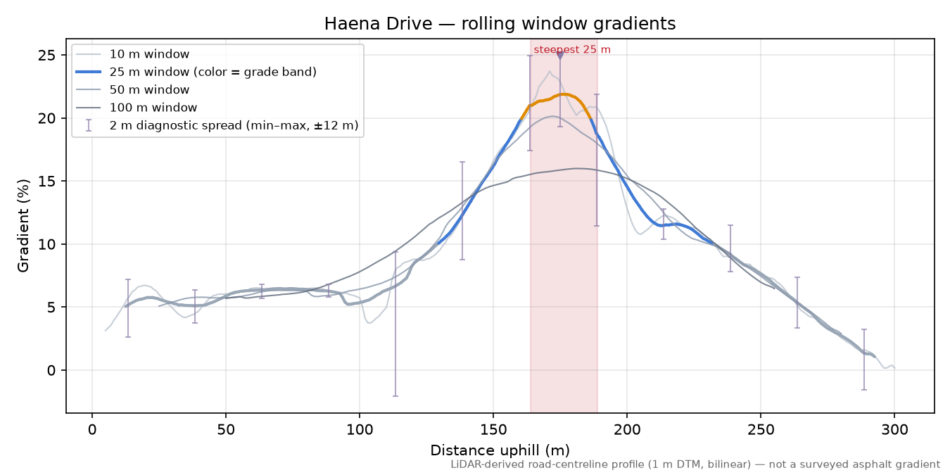 Haena Drive rolling gradient profile