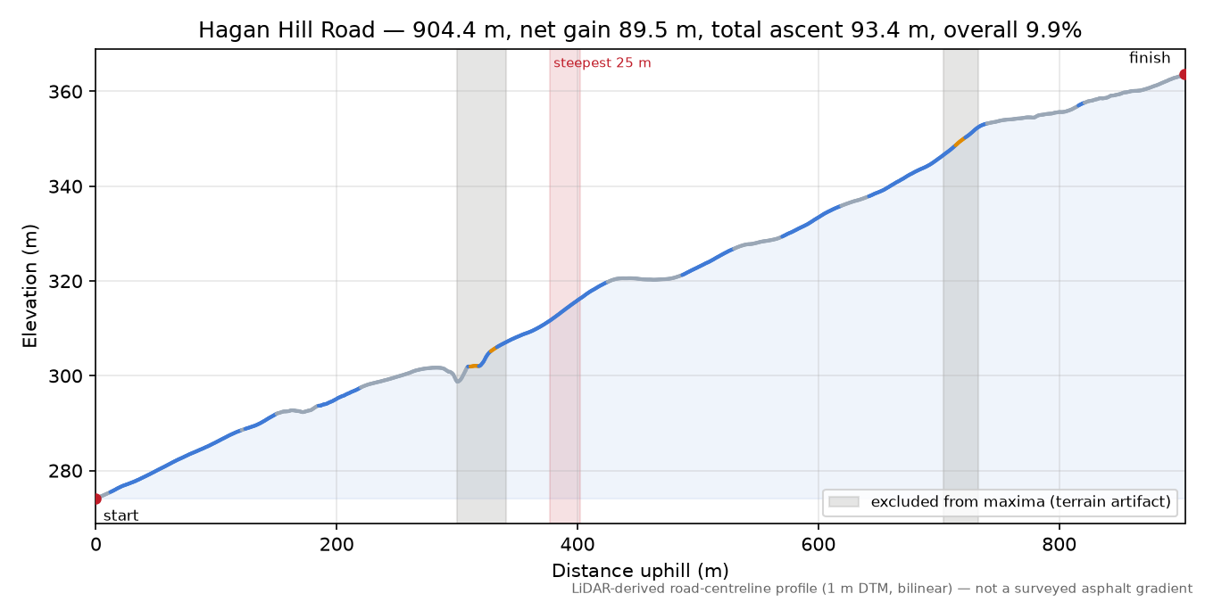 Hagan Hill Road elevation profile