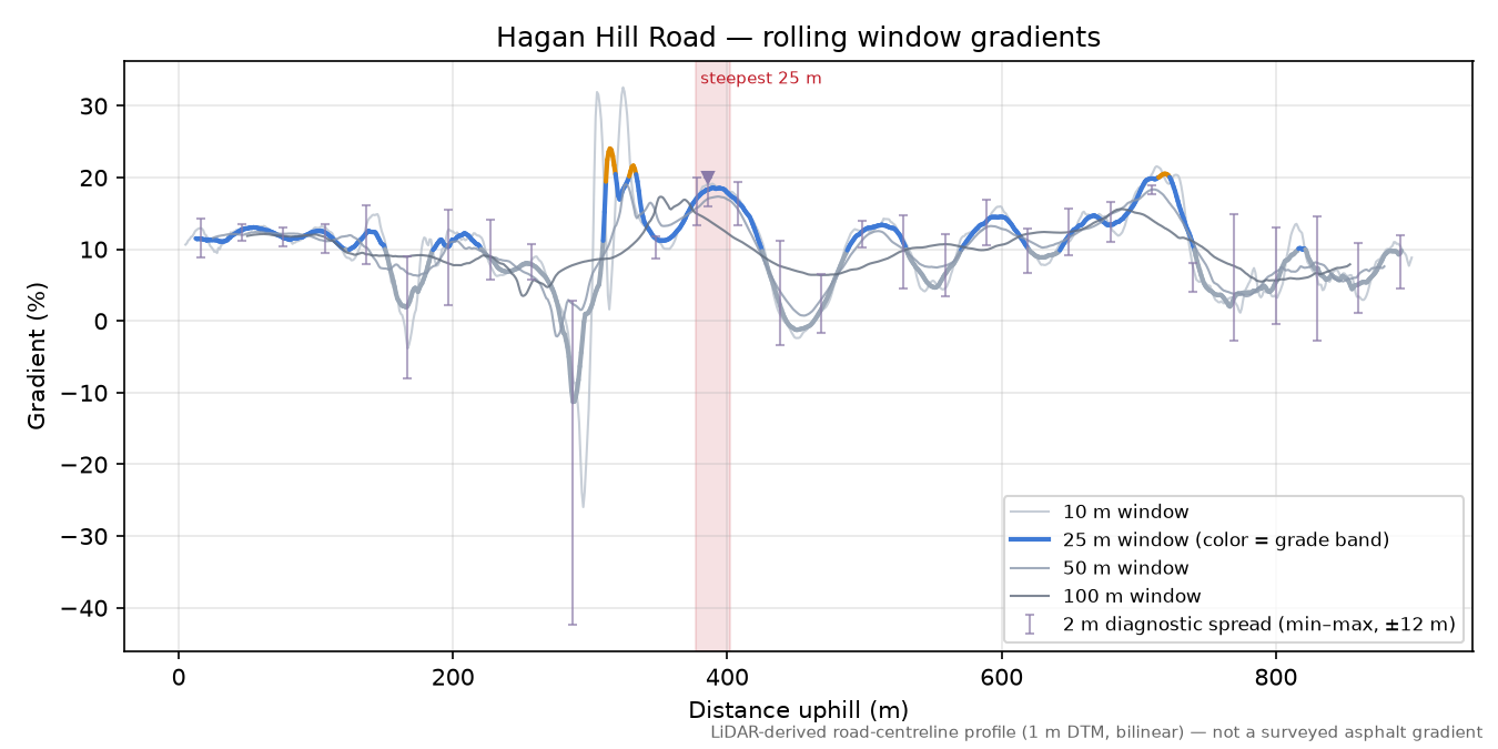 Hagan Hill Road rolling gradient profile