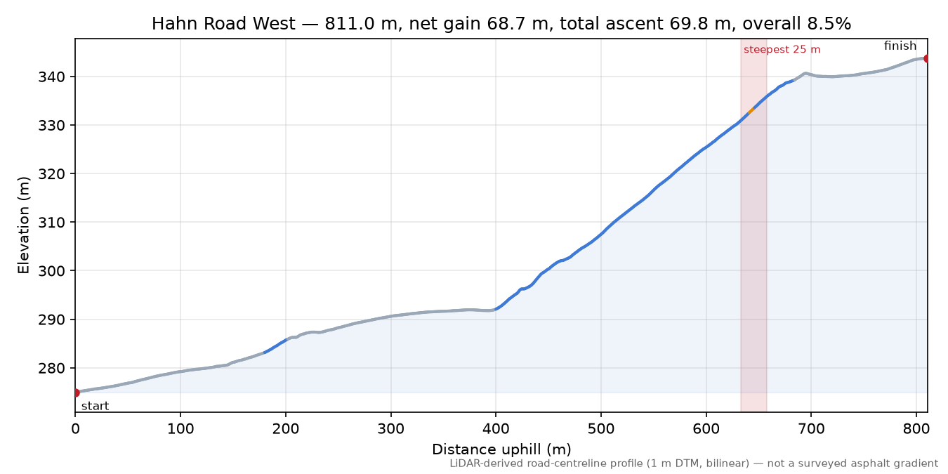 Hahn Road West elevation profile