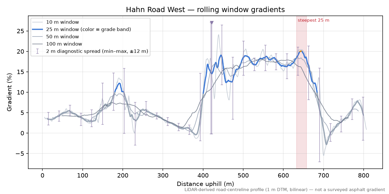 Hahn Road West rolling gradient profile
