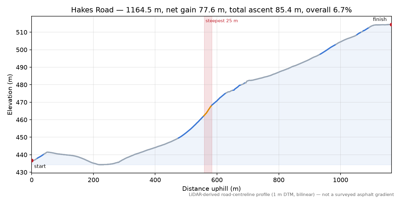 Hakes Road elevation profile