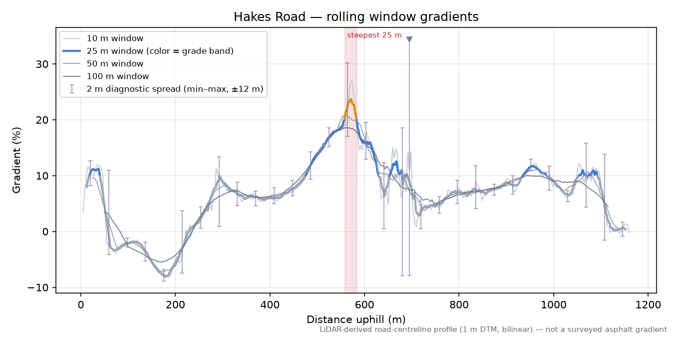 Hakes Road rolling gradient profile