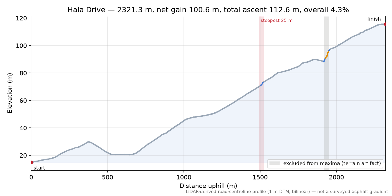 Hala Drive elevation profile