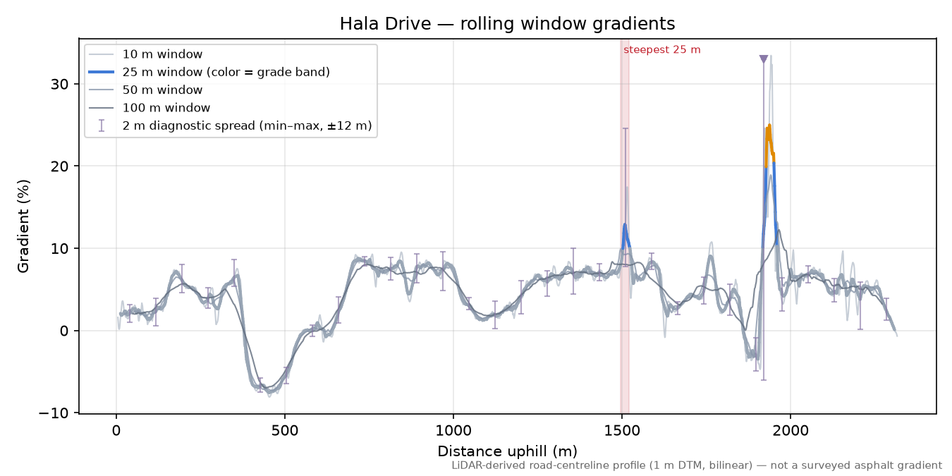 Hala Drive rolling gradient profile