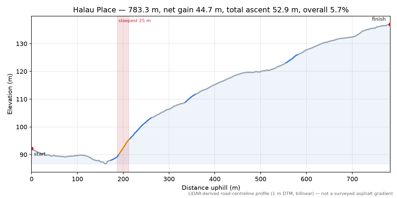 Halau Place elevation profile