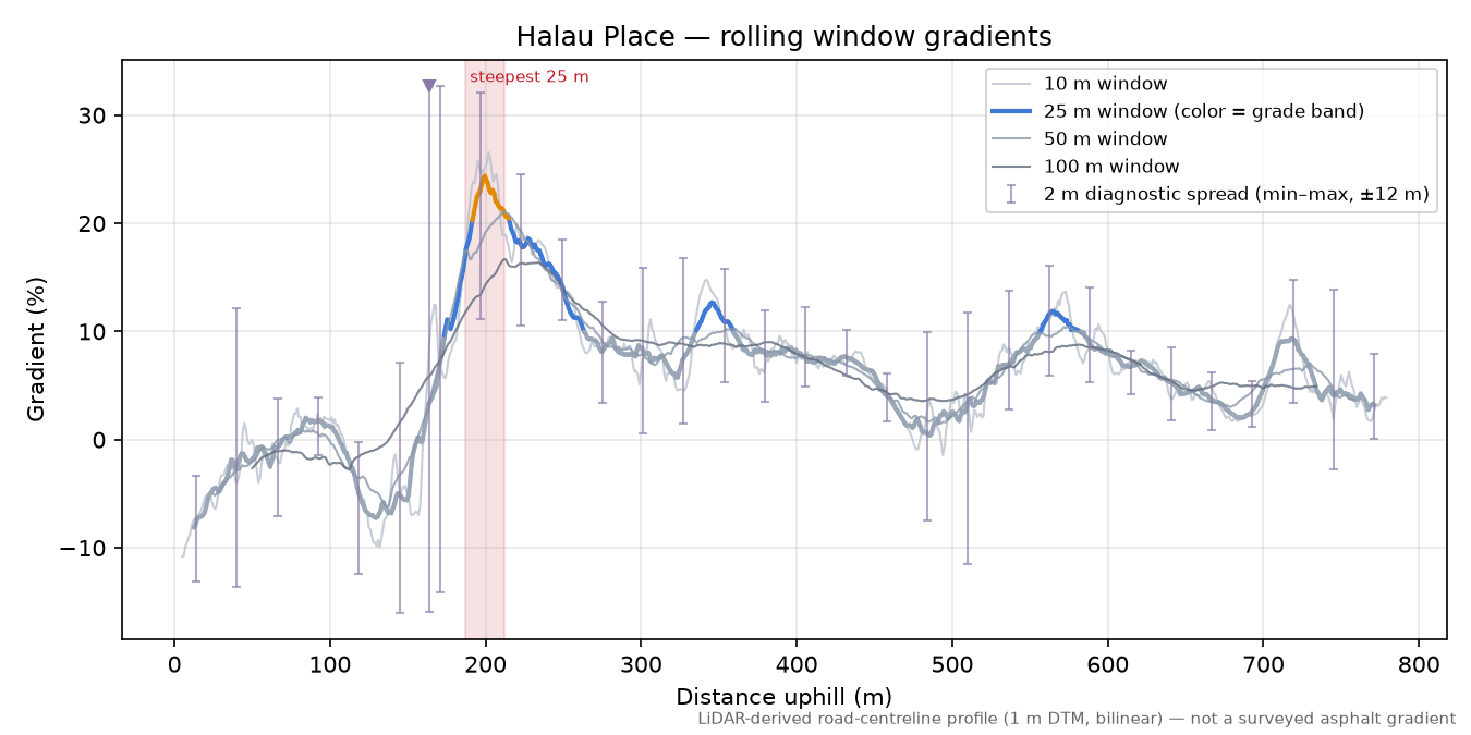 Halau Place rolling gradient profile