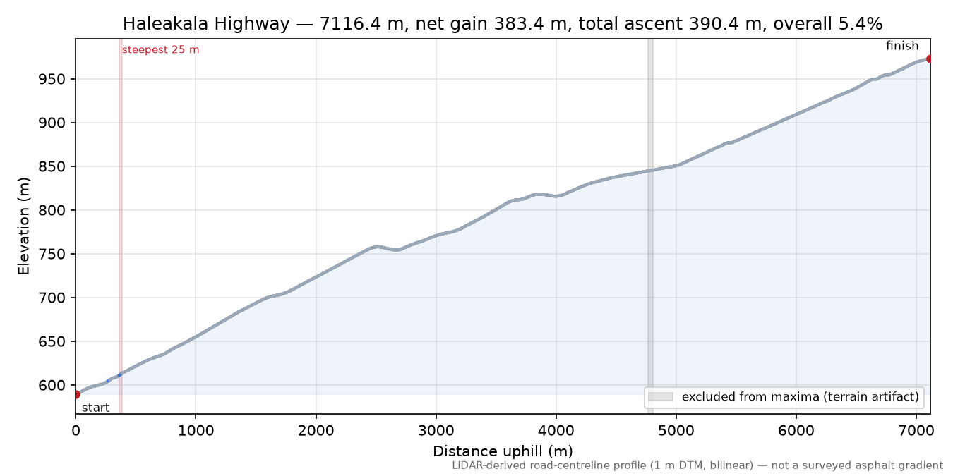 Haleakala Highway elevation profile