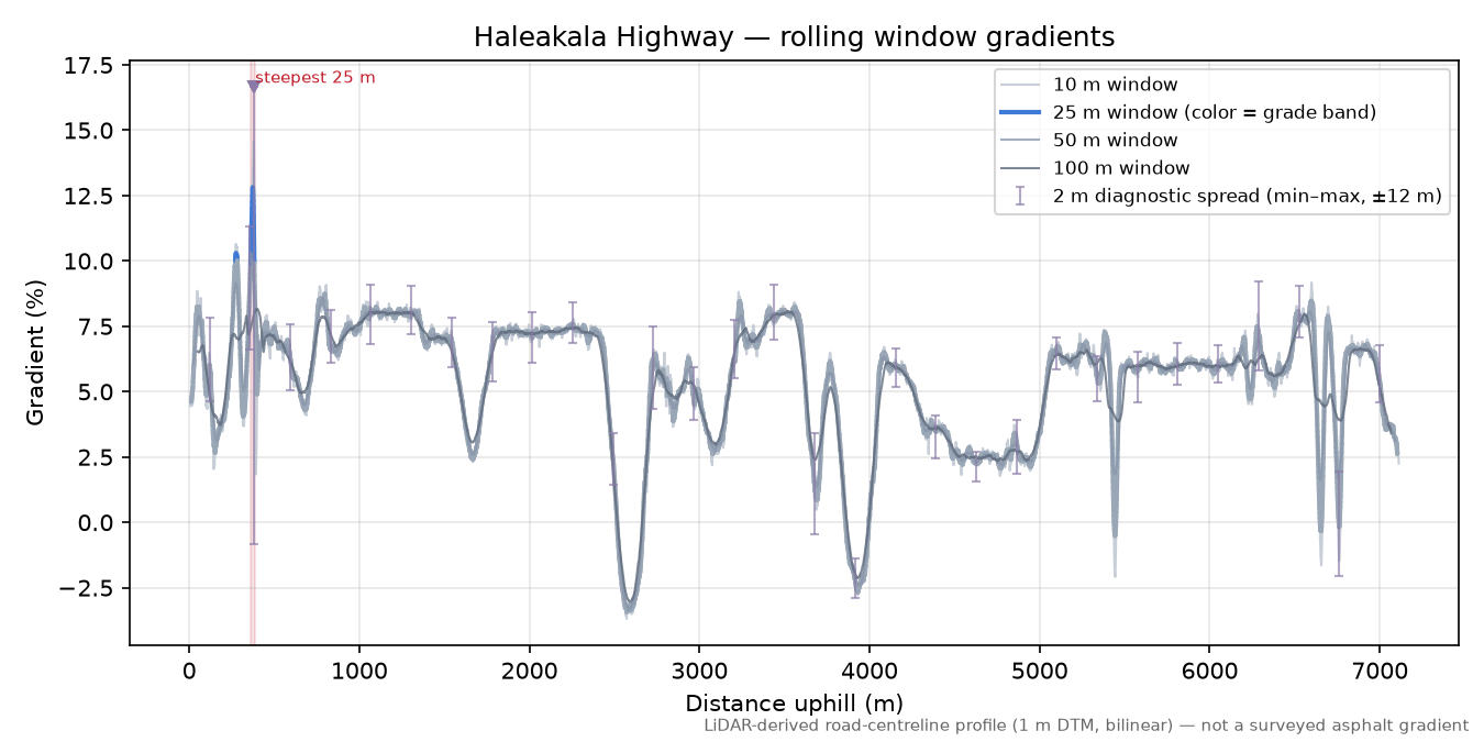 Haleakala Highway rolling gradient profile