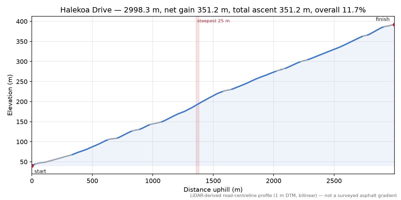 Halekoa Drive elevation profile