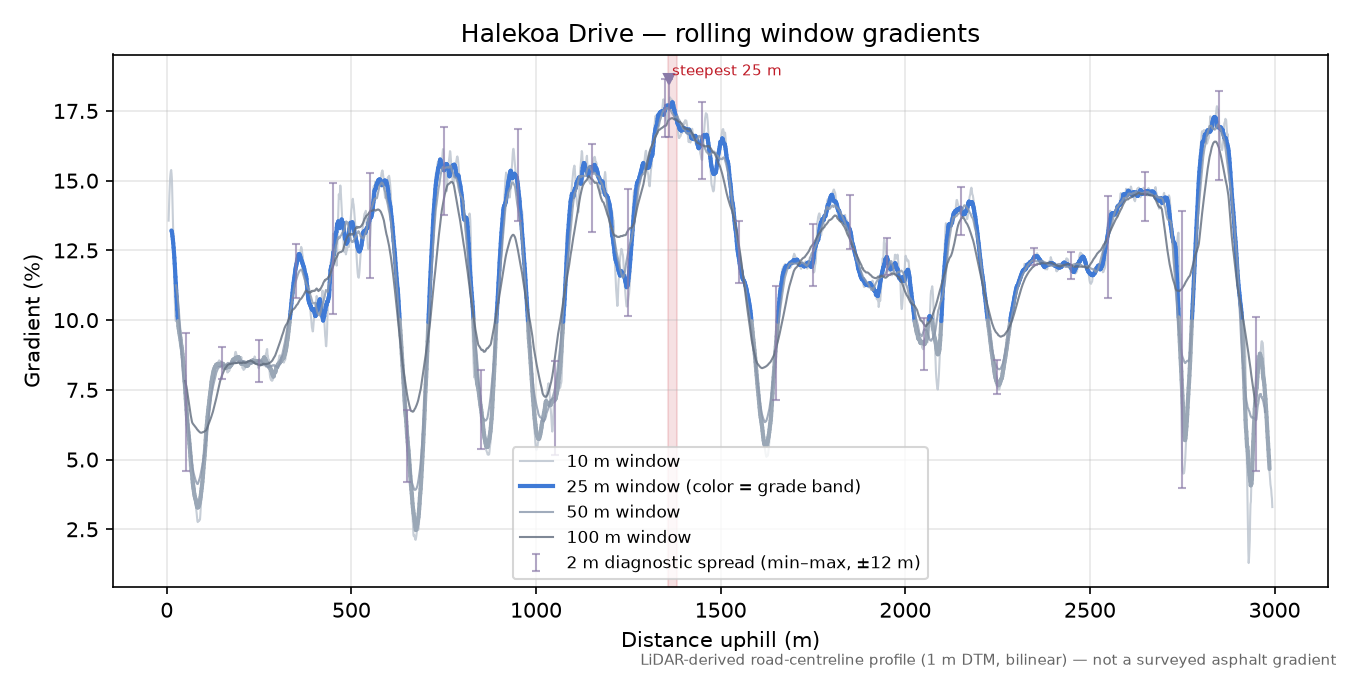 Halekoa Drive rolling gradient profile