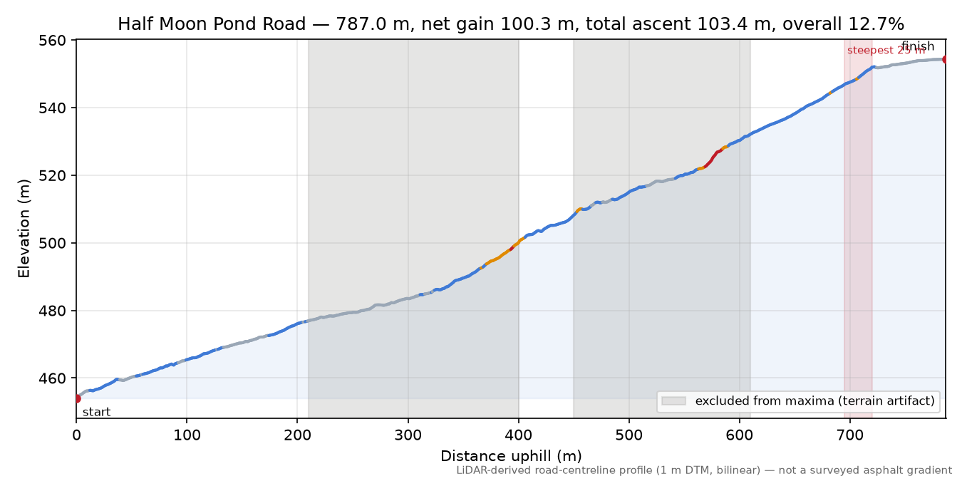 Half Moon Pond Road elevation profile
