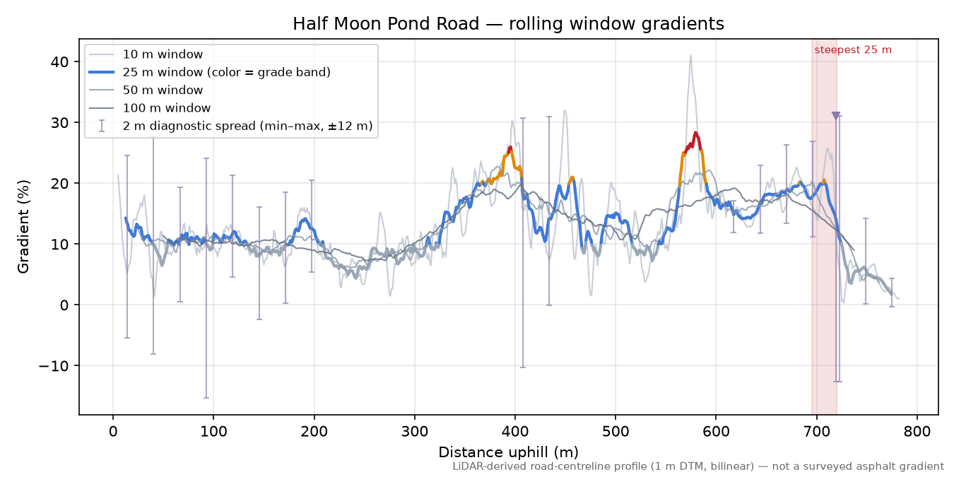 Half Moon Pond Road rolling gradient profile
