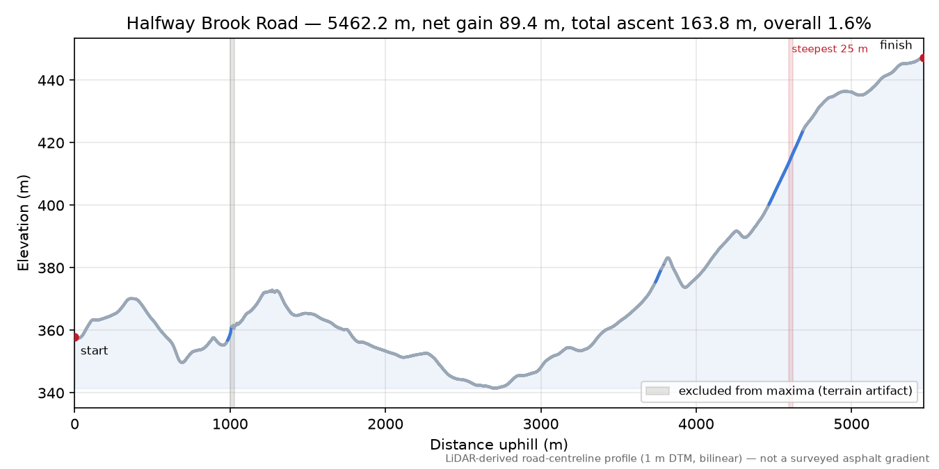 Halfway Brook Road elevation profile