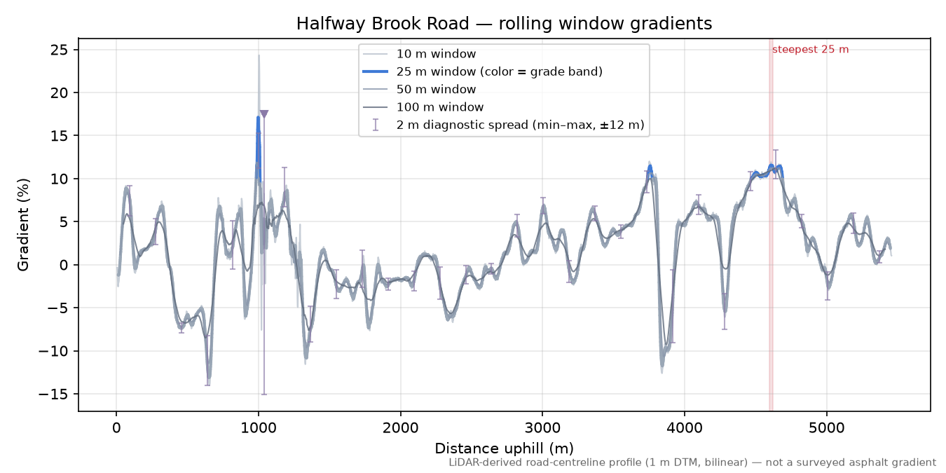 Halfway Brook Road rolling gradient profile