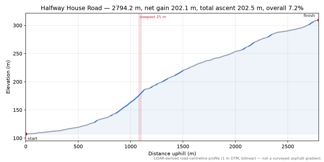 Halfway House Road elevation profile