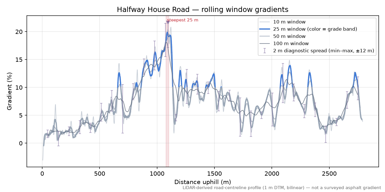 Halfway House Road rolling gradient profile