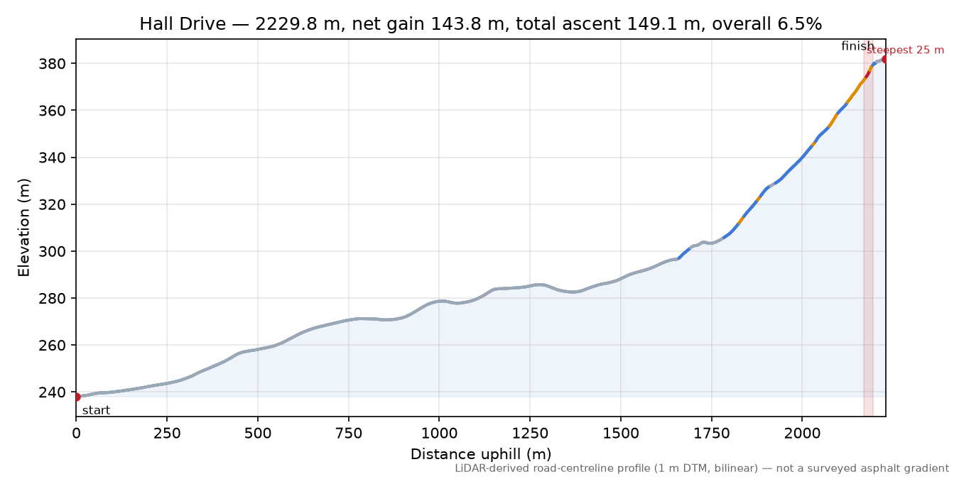 Hall Drive elevation profile